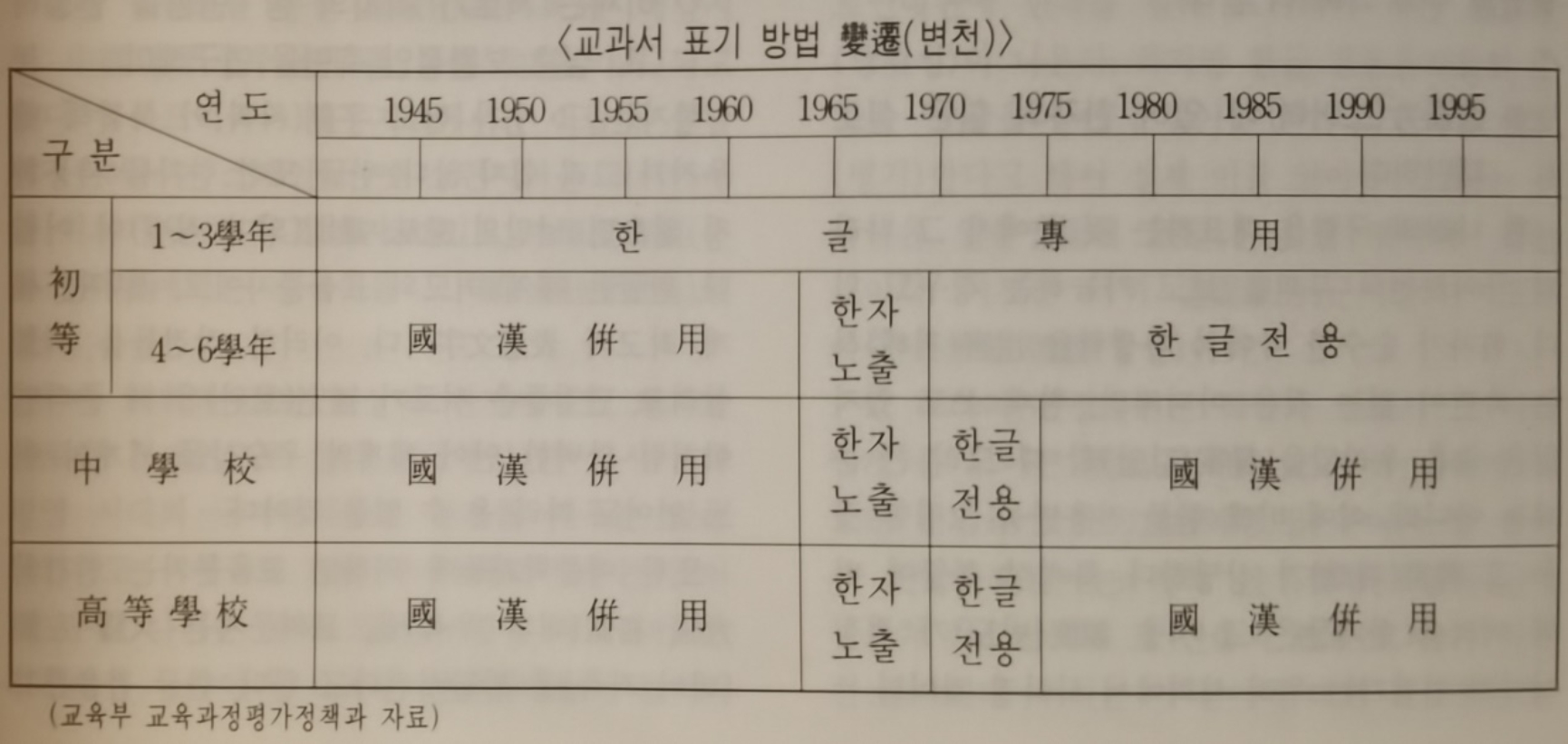 M:\韩国书法史-1\当代图片\教科书标记方法变迁.jpg